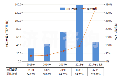 2013-2017年3月中國氫氧化鋰(HS28252010)出口總額及增速統(tǒng)計